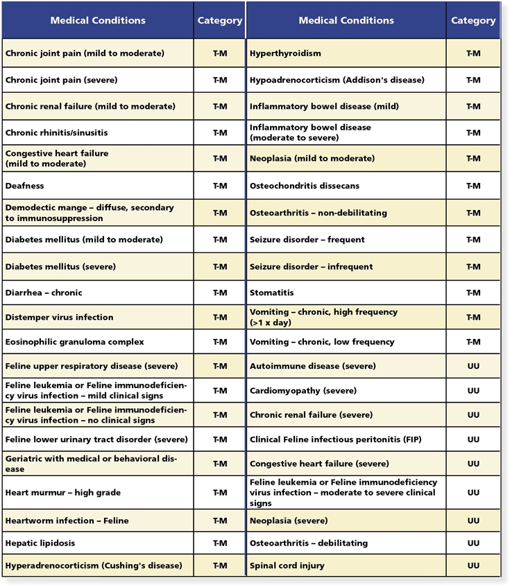 Medical Conditions Part 2